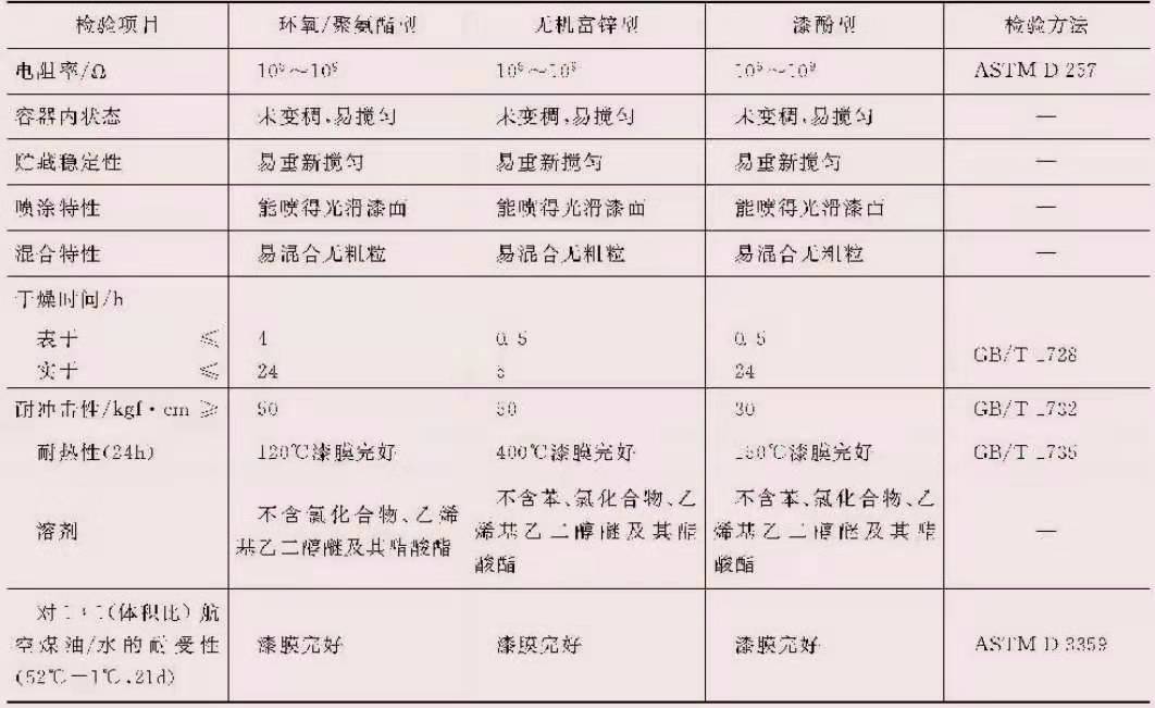 石油導靜電涂料技術(shù)指標